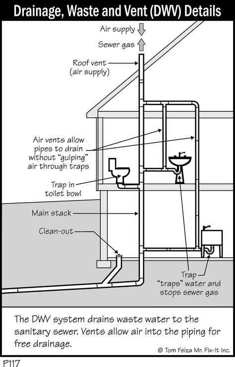 Drain Waste & Vent (DWV) Systems .